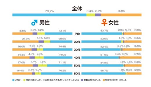 浮気や不倫をする人の割合